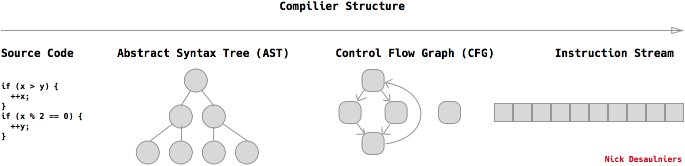 structure of a compiler
