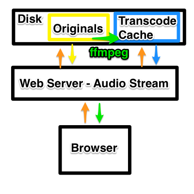 Diagram of the architecture of audiostream