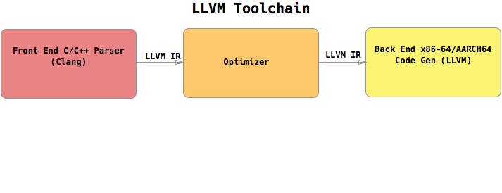 llvm toolchain overview