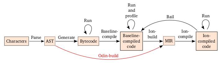 Spidermonkey Architecture