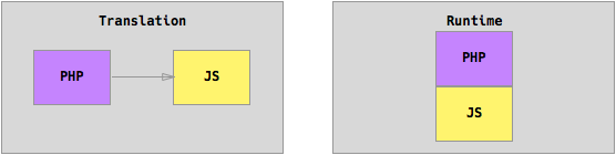 translation vs runtime