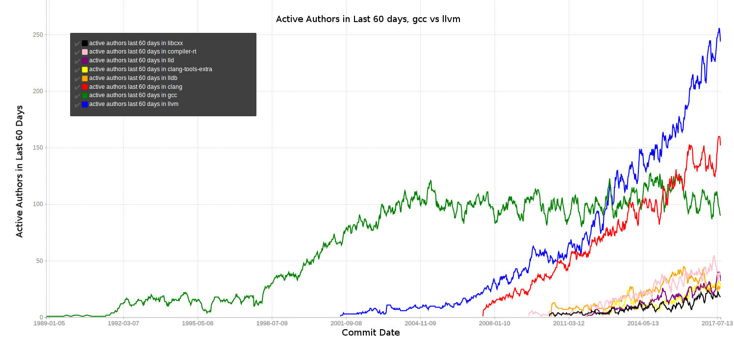 gcc clang authors